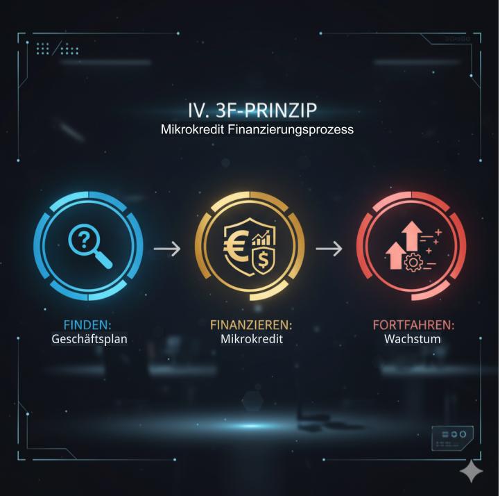 TONNIKUM 3F-Prinzip: Infografik zum Finanzierungsprozess – Finden, Finanzieren, Fortfahren.